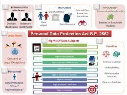 It gives individuals the right to access their own personal data through subject access requests and contains rules which must be followed when personal data is processed. Thailand S Personal Data Protection Act Is Published What To Know And What To Do During The 1 Year Transitional Period Lexology