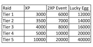 Current Raid Xp For Raid Week Thesilphroad