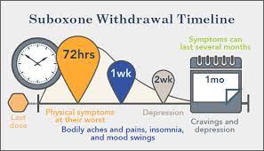 When users take suboxone by mouth, first it dissolves in the fluids in the stomach and intestines. Suboxone Withdrawal Symptoms Timeline Detox