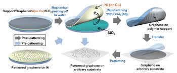 Towards Repeatable, Scalable Graphene Integrated Micro-Nano  Electromechanical Systems (MEMS/NEMS)