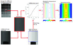 The Flow Chart For Temperature Measurements Of Fluid Flows