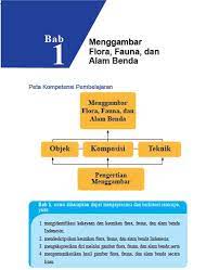 Tahukah kalian apa sebenarnya seni rupa itu? Rangkuman Materi Sbk Kelas 7 Bab 1 Portal Edukasi
