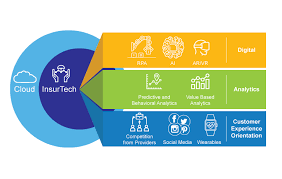 2021/2022 data, statistics & predictions. Six Disruptive Digital Technologies For Health Insurance Service Providers