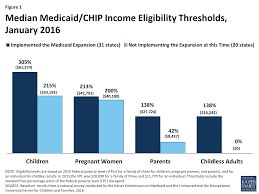 Medicaid And Chip Eligibility Enrollment Renewal And Cost