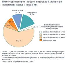 Combien de sport par semaine : Temps De Travail 35 6 Heures Hebdo En Moyenne Pour Les Salaries