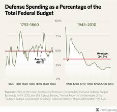 Chart Of The Week Defense Spending Throughout U S History