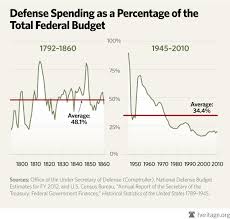 chart of the week defense spending throughout u s history