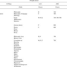 Pdf Mapping The Knowledge Covered By Library Classification Systems