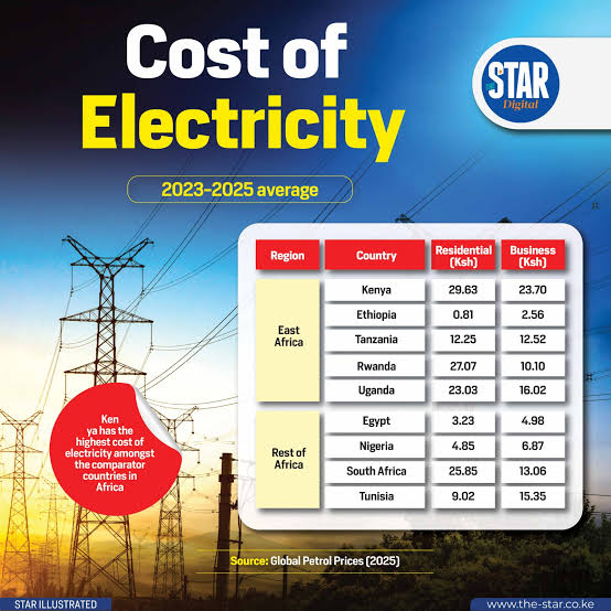 Electricity Bill Comparison 2023-2025