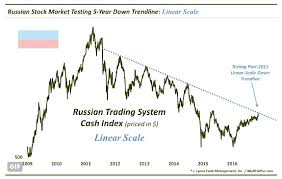 Russian Stock Market Rallies Into Major Price Resistance