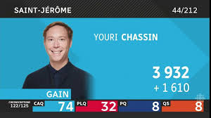 Youri chassin (ga) politico canadese. Radio Canada Info On Twitter Quebec2018 L Economiste Et Chroniqueur Youri Chassin Caq Defait Le Pequiste Marc Boursier Pq Dans La Circonscription De Saint Jerome Polqc Qc2018 Https T Co 79bqwnwyld