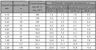 Калькулятор расчета длины нагревательного кабеля