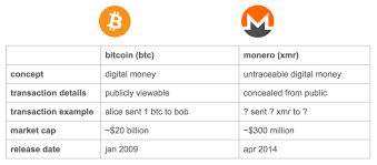 This is why monero has perhaps the most dedicated developer community behind it and has recently been accepted as a form of payment in room77, the famous bitcoin pub in berlin. What Is Monero The Most Comprehensive Guide Recently Updated