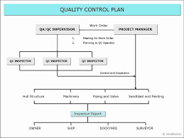 Construction Quality Control Plan Template Unique Quality Control Plan In 2020 How To Plan Business Plan Template Free School Newsletter Template
