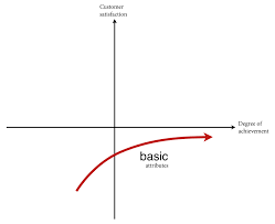 Ux And The Kano Model Articles Baymard Institute