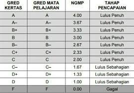 Untuk melakukan pengiraan pointer stpm, nilai wajaran setiap subjek adalah berbeza. Cara Kira Pointer Stpm 2021 Baharu