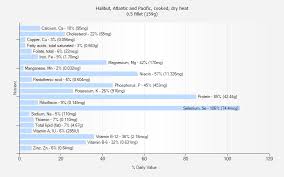 Halibut Atlantic And Pacific Cooked Dry Heat Nutrition