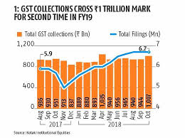State Gst Collections Are More Than Centres Rediff Com