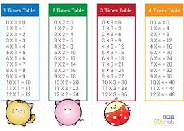 Simple Times Table Printable Sheets Times Tables Make Flash Cards 4 Times Table