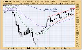 Dwcpf Chart Canadianpharmacy Prices Net