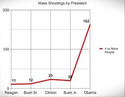 The Most Misleading Charts Of 2015 Fixed Quartz