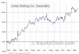 Carter Holdings Inc Nyse Cri Seasonal Chart Equity Clock