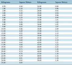 6 charts and tables veterian key