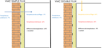 Vmc Double Flux Principe Avantages Inconvenients Et Prix Conseils Thermiques