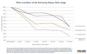 Samsung Galaxy Note 4 Price To Drop By 34 In Next 3 Months
