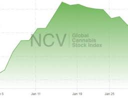 Why marijuana stock aphria climbed as high as 15% today. Aphria New Cannabis Ventures