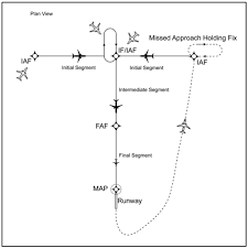 instrument approach procedures iaps