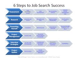 6 Steps To Managing Your Job Search Career Sherpa Job Search Job Search Websites Job Search Websites Career