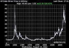 Silver Prices Headed To 700 Best Silver Price Chart Of All Time