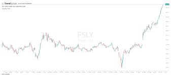 Fastly is scheduled to report earnings after the market close on wednesday, aug. Stocktwits On Twitter Fastly Is Up 330 In 2020 Fsly 2 Pre Market