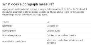 Law enforcement & police · 9 years ago. Is A Polygraph A Reliable Lie Detector