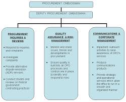 Organizational Structure Flow Charts