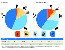 Zahl Der Unfalltoten In Deutschland Auf Rund 25 000 Gestiegen Baua Veroffentlicht Presseportal