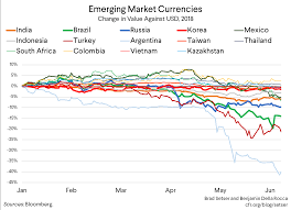 Emerging Markets Under Pressure Council On Foreign Relations