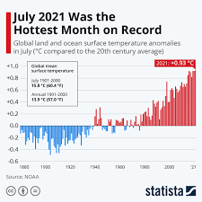 Chart July 2021 Was The Hottest Month On Record Statista