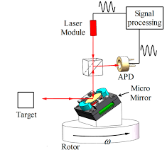 There is a new online chat forum being launched for the discussion of countermeasure equipment such as radar detectors and laser jammer's. Https Www Mdpi Com 2072 666x 11 5 456 Pdf