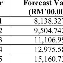 You need to claim the relief on your tax return form by completing the additional information section. Pdf Time Series Forecasting Of Future Claims Amount Of Socso S Employment Injury Scheme Eis