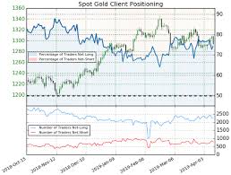 Spot Gold Price Chart Reveals Plunge Towards Support As Usd