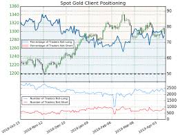 spot gold price chart reveals plunge towards support as usd