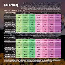 45 Expert Roots Organic Soil Grow Feed Chart