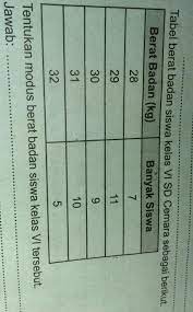 Diketahui tabel berat badan siswa sebagai berikut. Berat Badan Siswa Kelas 6 Sd Sebagai Berikut Berat Badan Kg 28 29 30 31 32 Banyak Siswa 7 11 9 10 5 Brainly Co Id