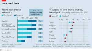 The vaccine candidate has secured a number of substantial deals with several countries. Coming Soon Europe Prepares For Its First Batches Of Covid 19 Vaccines Europe The Economist