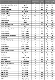 Pada jenis karbohidrat dan protein memiliki kandungan kalori sebanyak 4 kalori/gram. Artikel Herbalife