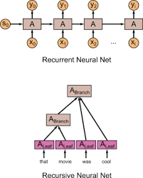 recursive not recurrent neural nets in tensorflow science data science business intelligence net