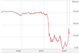 Today, amc traded at $26.12, so the price increased by 179% from the beginning of the year. Amc Entertainment Dilution Dilution And Even More Possible Dilution To Avoid Bankruptcy Seeking Alpha