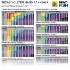 the 13 best texas holdem poker hand strength charts 2019